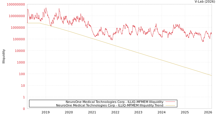 graph of NeuroOne Medical Technologies Corp ILLIQ-MFMEM