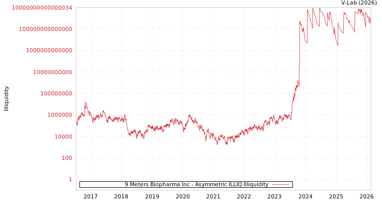 graph of 9 Meters Biopharma Inc ILLIQ-AMEM