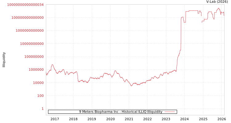 graph of 9 Meters Biopharma Inc ILLIQ-HIST