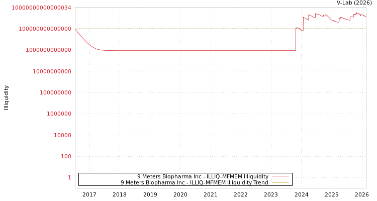 graph of 9 Meters Biopharma Inc ILLIQ-MFMEM