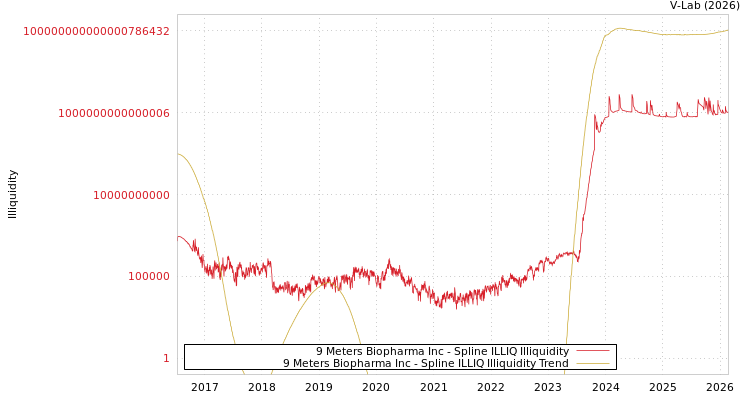 graph of 9 Meters Biopharma Inc ILLIQ-SMEM