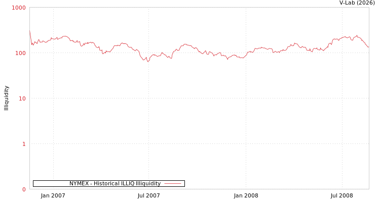 graph of NYMEX ILLIQ-HIST