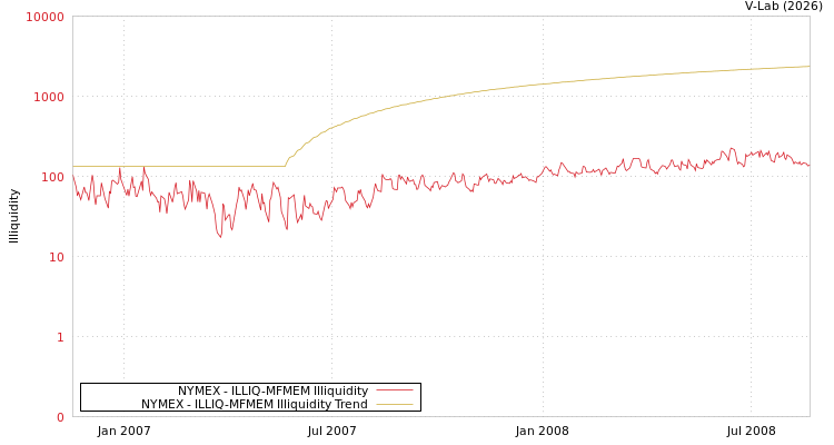graph of NYMEX ILLIQ-MFMEM