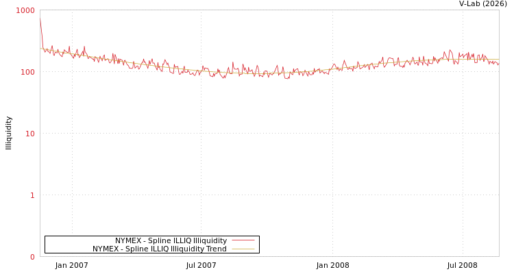 graph of NYMEX ILLIQ-SMEM