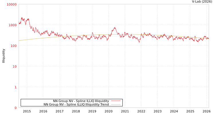 graph of NN Group NV ILLIQ-SMEM