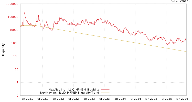 graph of NextNav Inc ILLIQ-MFMEM