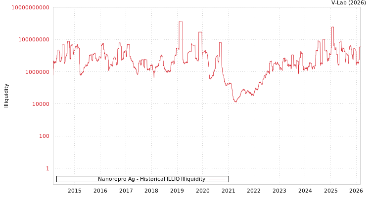 graph of Nanorepro Ag ILLIQ-HIST