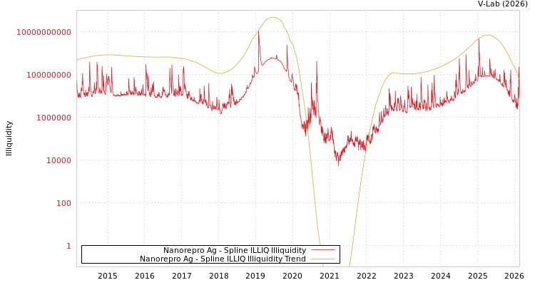 graph of Nanorepro Ag ILLIQ-SMEM