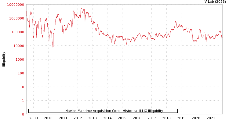 graph of Navios Maritime Acquisition Corp ILLIQ-HIST