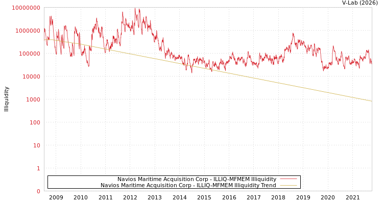 graph of Navios Maritime Acquisition Corp ILLIQ-MFMEM