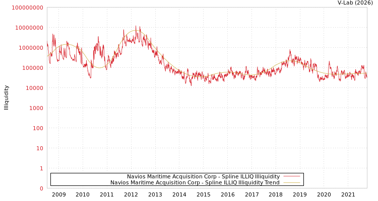 graph of Navios Maritime Acquisition Corp ILLIQ-SMEM