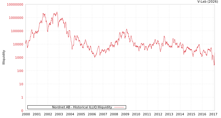 graph of Nordnet AB ILLIQ-HIST