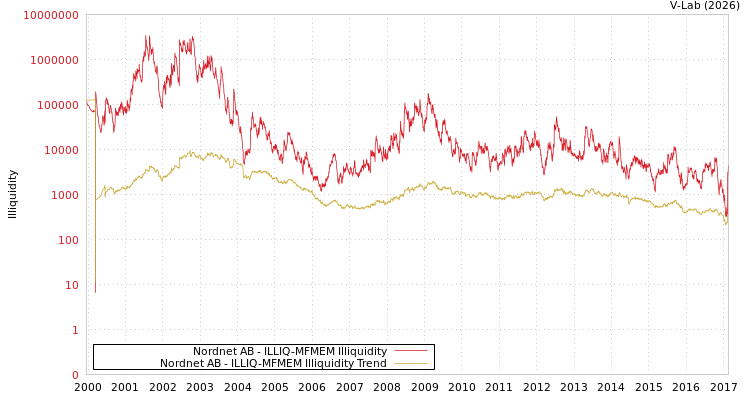 graph of Nordnet AB ILLIQ-MFMEM