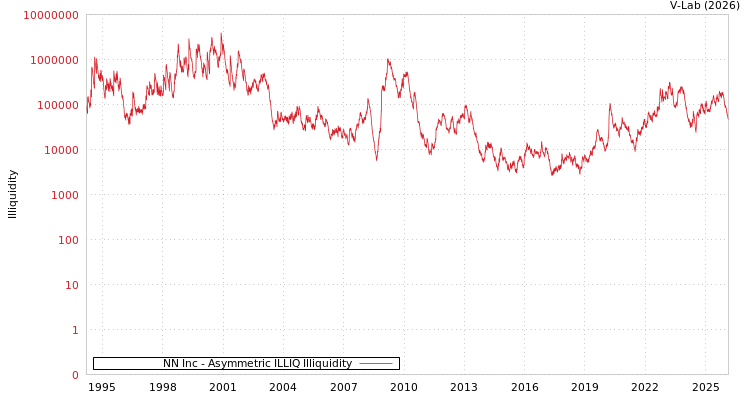 graph of NN Inc ILLIQ-AMEM