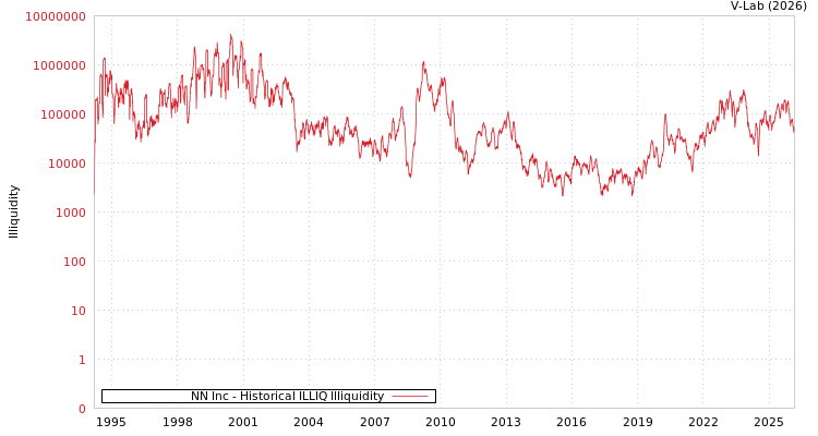 graph of NN Inc ILLIQ-HIST