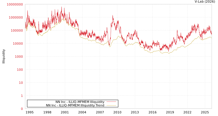 graph of NN Inc ILLIQ-MFMEM