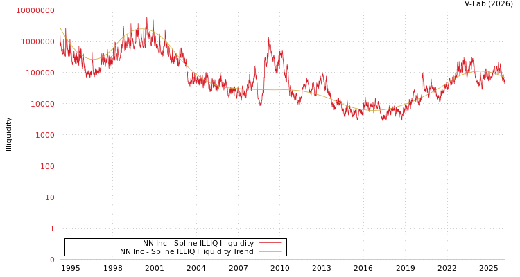 graph of NN Inc ILLIQ-SMEM