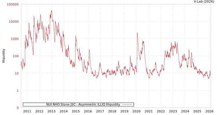graph of NUI NHO Stone JSC ILLIQ-AMEM