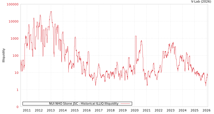 graph of NUI NHO Stone JSC ILLIQ-HIST