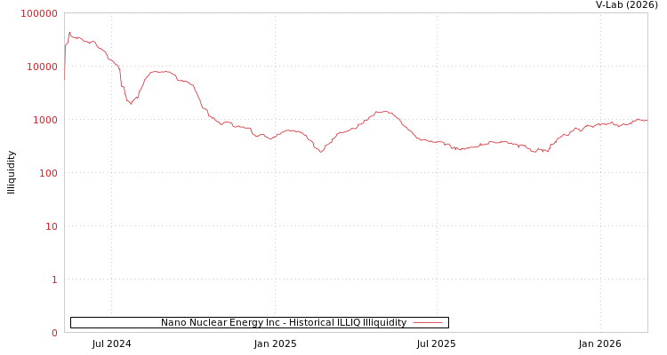 graph of Nano Nuclear Energy Inc ILLIQ-HIST