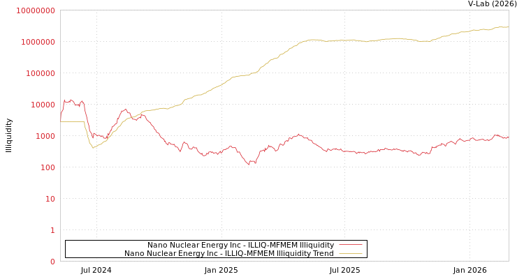 graph of Nano Nuclear Energy Inc ILLIQ-MFMEM