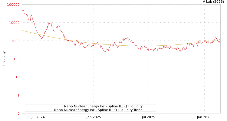 graph of Nano Nuclear Energy Inc ILLIQ-SMEM