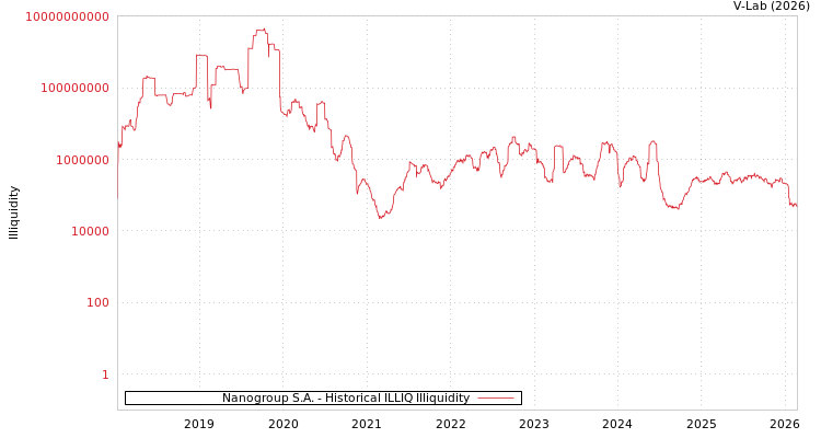 graph of Nanogroup S.A. ILLIQ-HIST