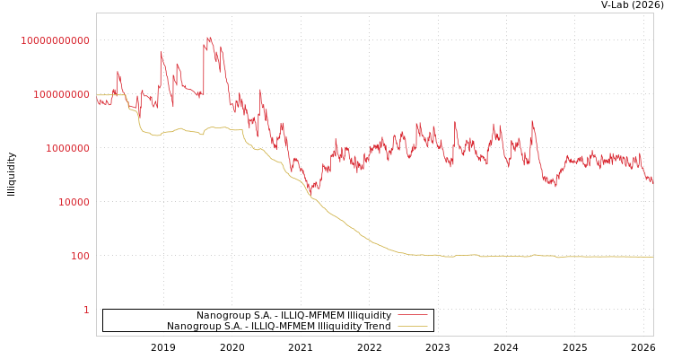 graph of Nanogroup S.A. ILLIQ-MFMEM