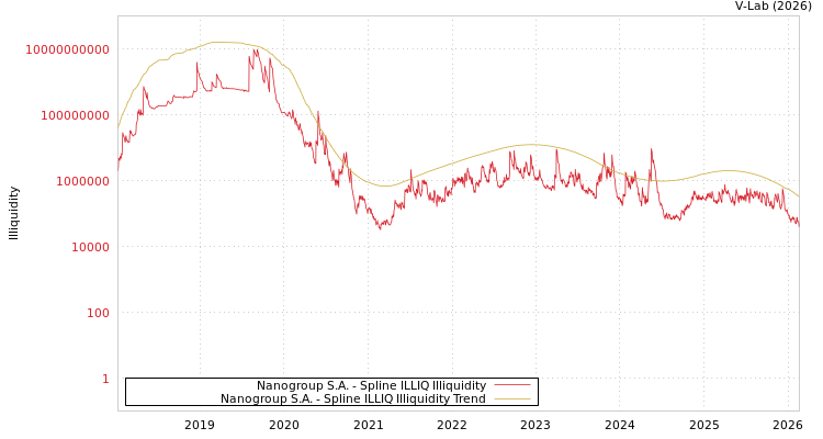 graph of Nanogroup S.A. ILLIQ-SMEM