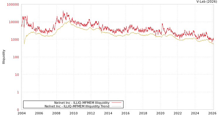 graph of Nelnet Inc ILLIQ-MFMEM