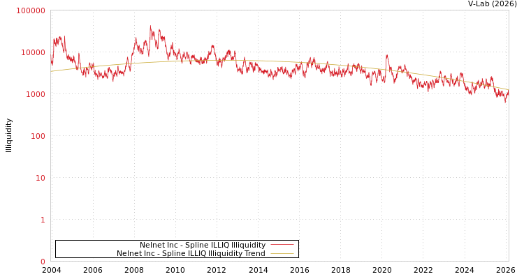 graph of Nelnet Inc ILLIQ-SMEM