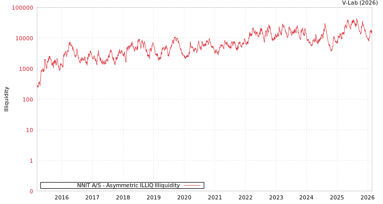 graph of NNIT A/S ILLIQ-AMEM