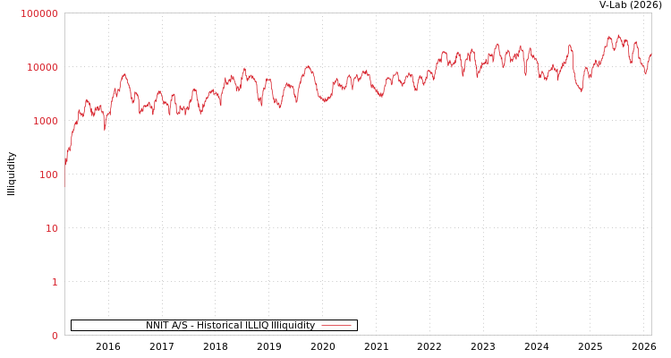 graph of NNIT A/S ILLIQ-HIST