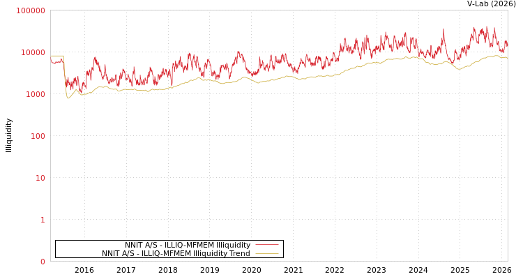 graph of NNIT A/S ILLIQ-MFMEM