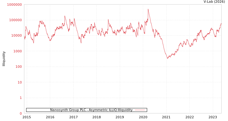 graph of Nanosynth Group PLC ILLIQ-AMEM