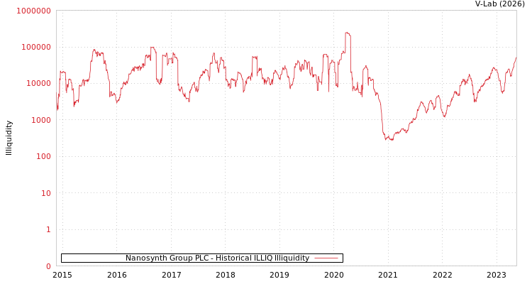 graph of Nanosynth Group PLC ILLIQ-HIST