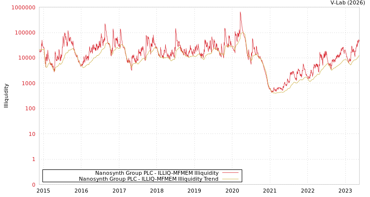 graph of Nanosynth Group PLC ILLIQ-MFMEM