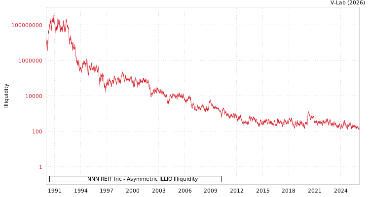 graph of NNN REIT Inc ILLIQ-AMEM