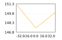 Impact of return on liquidity tomorrow