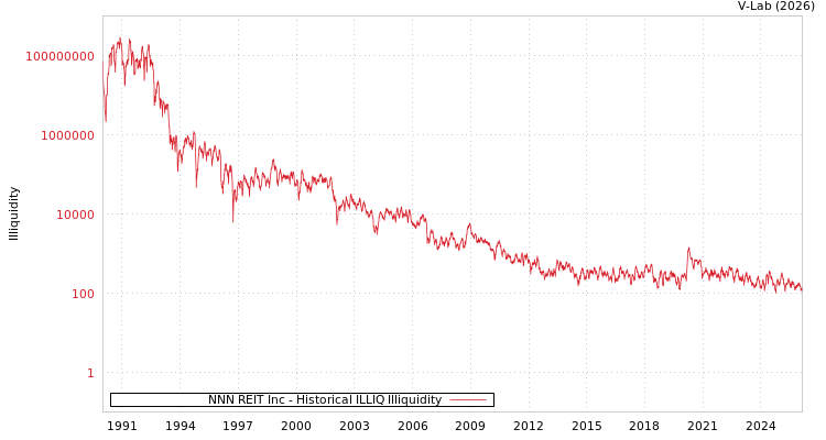 graph of NNN REIT Inc ILLIQ-HIST
