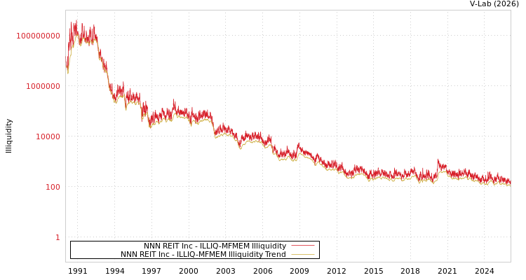 graph of NNN REIT Inc ILLIQ-MFMEM
