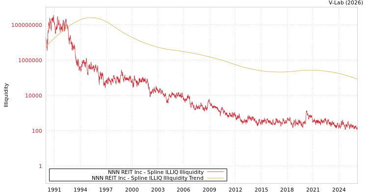 graph of NNN REIT Inc ILLIQ-SMEM