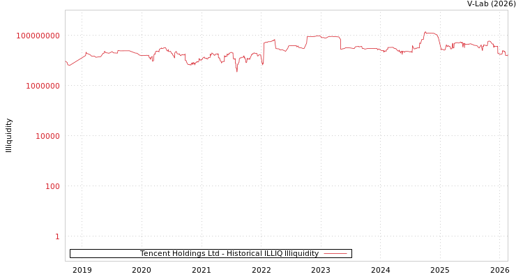 graph of Tencent Holdings Ltd ILLIQ-HIST