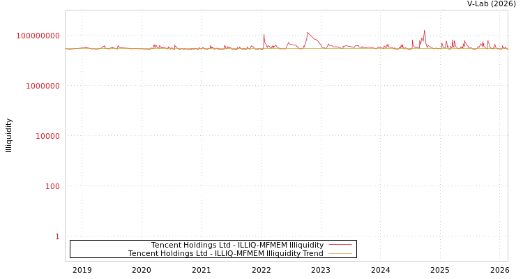 graph of Tencent Holdings Ltd ILLIQ-MFMEM