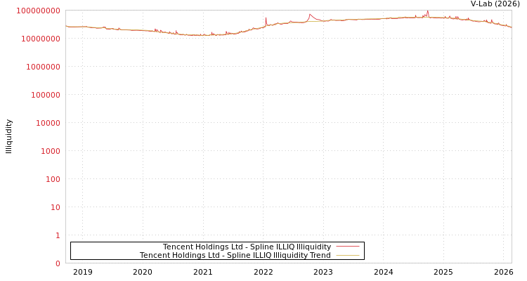 graph of Tencent Holdings Ltd ILLIQ-SMEM