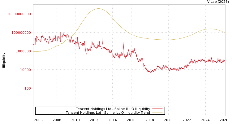graph of Tencent Holdings Ltd ILLIQ-SMEM