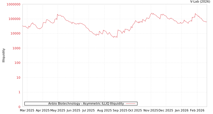 graph of Anbio Biotechnology ILLIQ-AMEM