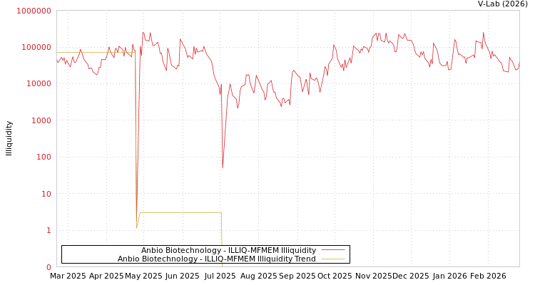 graph of Anbio Biotechnology ILLIQ-MFMEM