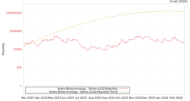 graph of Anbio Biotechnology ILLIQ-SMEM