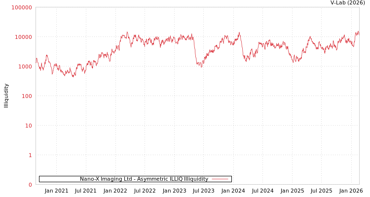 graph of Nano-X Imaging Ltd ILLIQ-AMEM